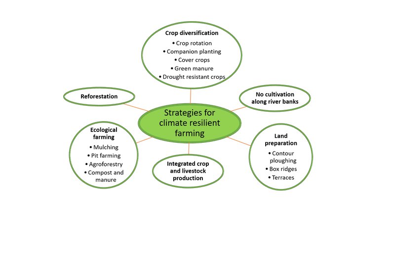 Climate resilient Farming